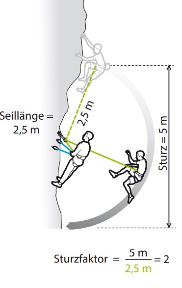 Sturzfaktor 2: Die Sturzhöhe ist wie hier größer als die ausgegebene Seillänge. Illustration: BEAL