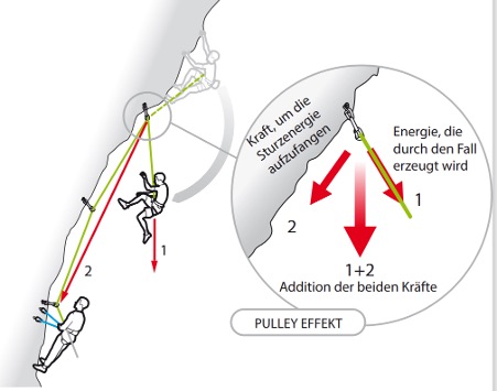 Doppelte Krafteinwirkung durch den Pulley Effekt. Illustration: BEAL 