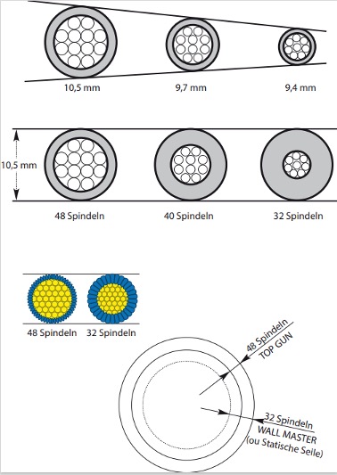 Durchmesser der verschiedenen Seile. Grafik: BEAL